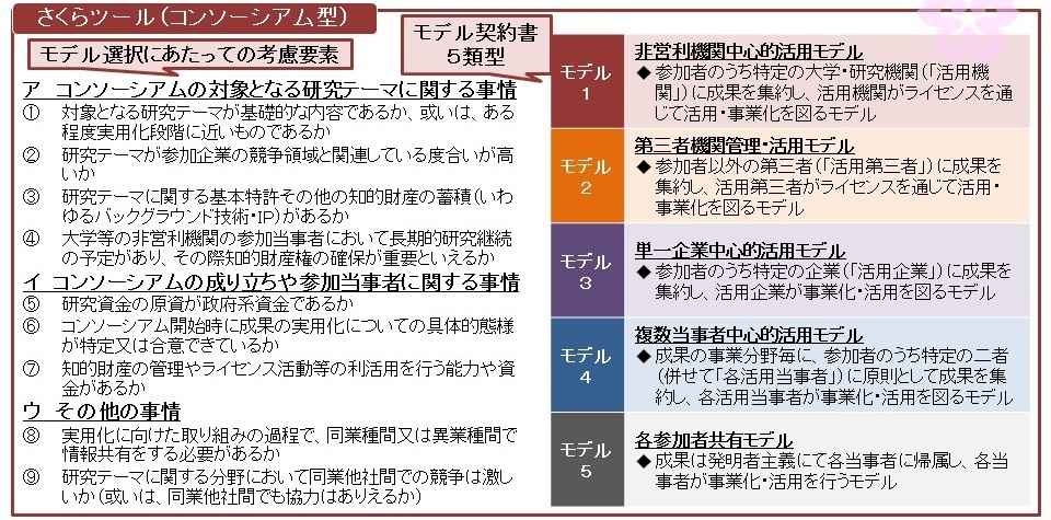 さくらツールコンソーシアム型の5類型