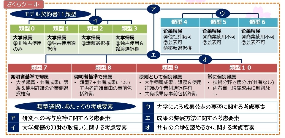 さくらツール通常型の11類型